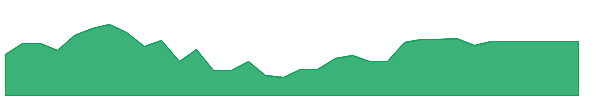 MOG-B 1y chart