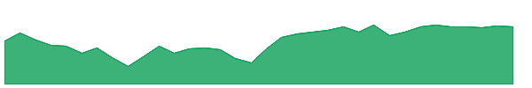 MOO 1y chart