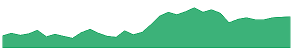 MOS 1y chart