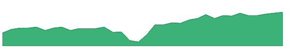 MOTO 1y chart