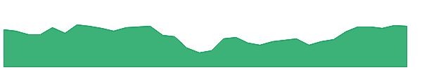 MOV 1y chart