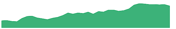 MO 1y chart