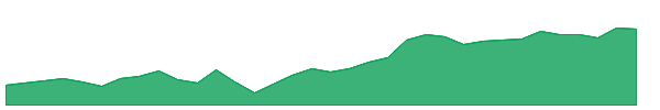 MPV 1y chart