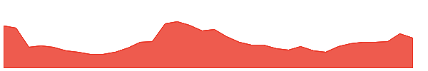 MPW 1y chart