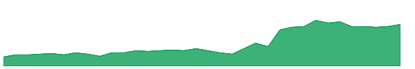 MP 1y chart