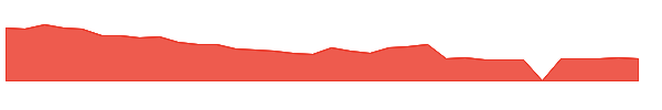 MREO 1y chart