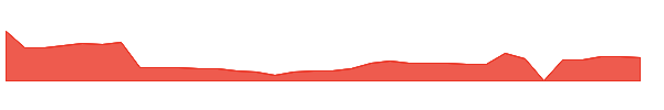 MRM 1y chart