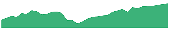 MRSK 1y chart