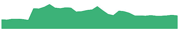 MRT 1y chart