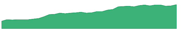 MS-PE 1y chart
