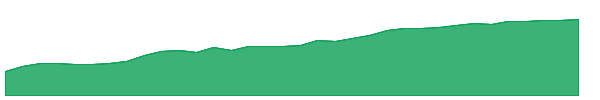 MS-PF 1y chart