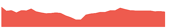 MSA 1y chart
