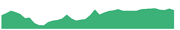 MSDD 1y chart