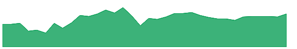 MSD 1y chart