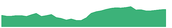 MSFO 1y chart