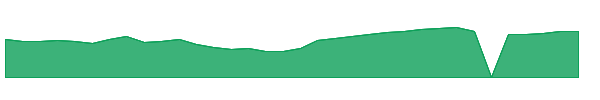 MSFU 1y chart