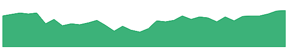 MSGE 1y chart