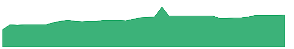 MSGY 1y chart