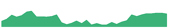 MSI 1y chart