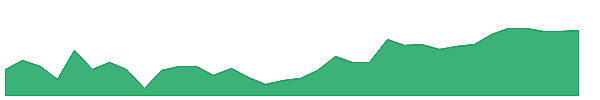 MSM 1y chart