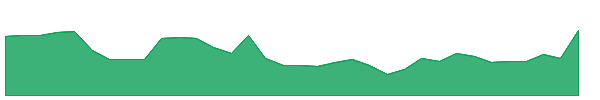 MSN 1y chart