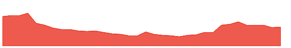 MSOS 1y chart