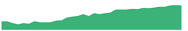 MSTI 1y chart