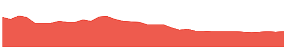MST 1y chart