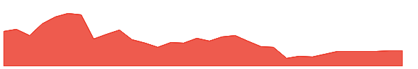 MSW 1y chart