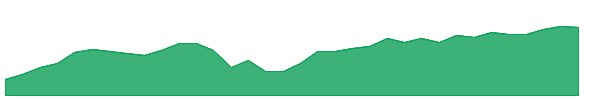 MS 1y chart