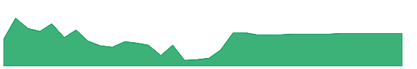 MTAL 1y chart