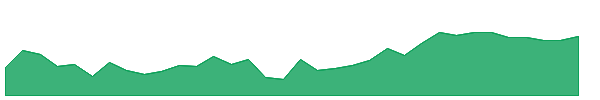 MTB-PJ 1y chart