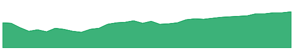 MTBA 1y chart