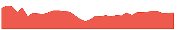 MTD 1y chart