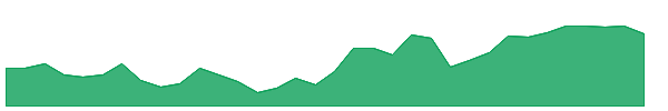 MTG 1y chart