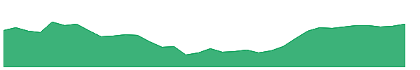 MTRN 1y chart
