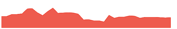 MTR 1y chart