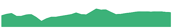 MTSR 1y chart