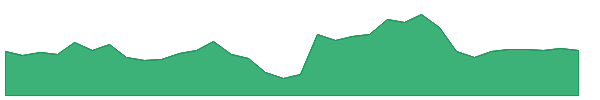 MTW 1y chart