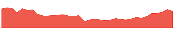 MUA 1y chart