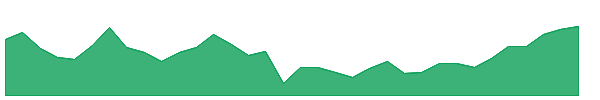 MUB 1y chart