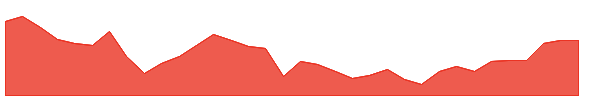 MUJ 1y chart