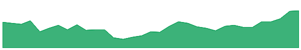 MULL 1y chart