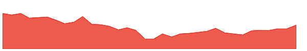 MUR 1y chart