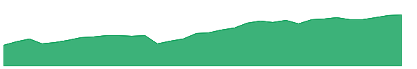MUSE 1y chart