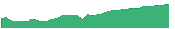 MUSI 1y chart