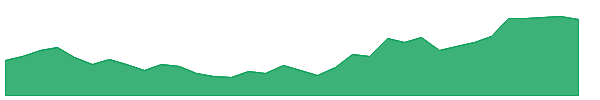 MUX 1y chart