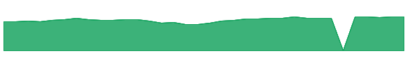 MVALX 1y chart