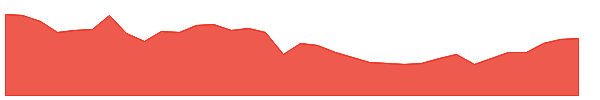 MVF 1y chart