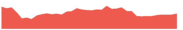 MVLL 1y chart